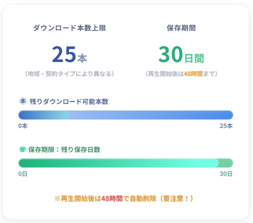 視聴期限とダウンロード上限