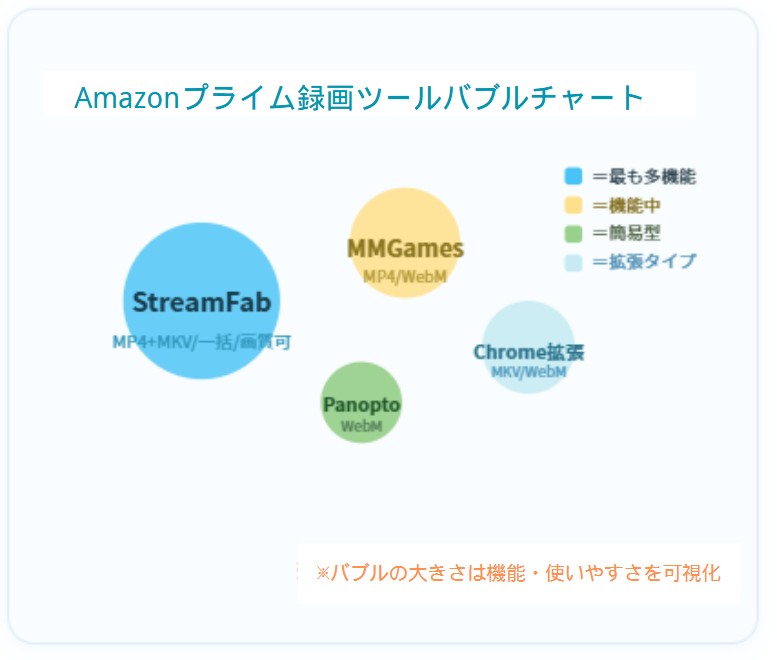 アマプラ動画保存フリーツールを比較