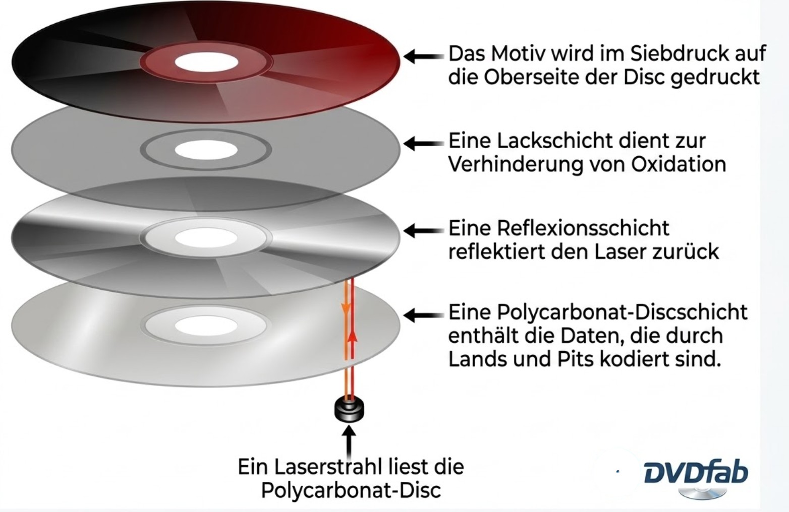 Wie funktionieren DVDs?