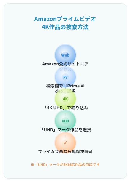 Amazonプライム4K作品を検索する方法