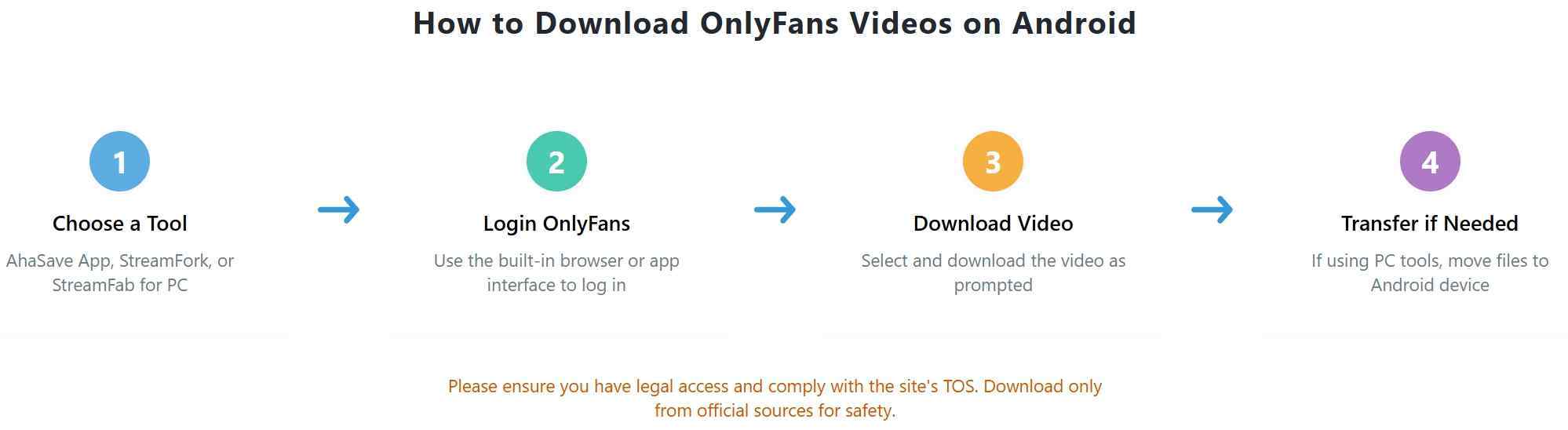 a workflow chart of how to download onlyfans videos on android