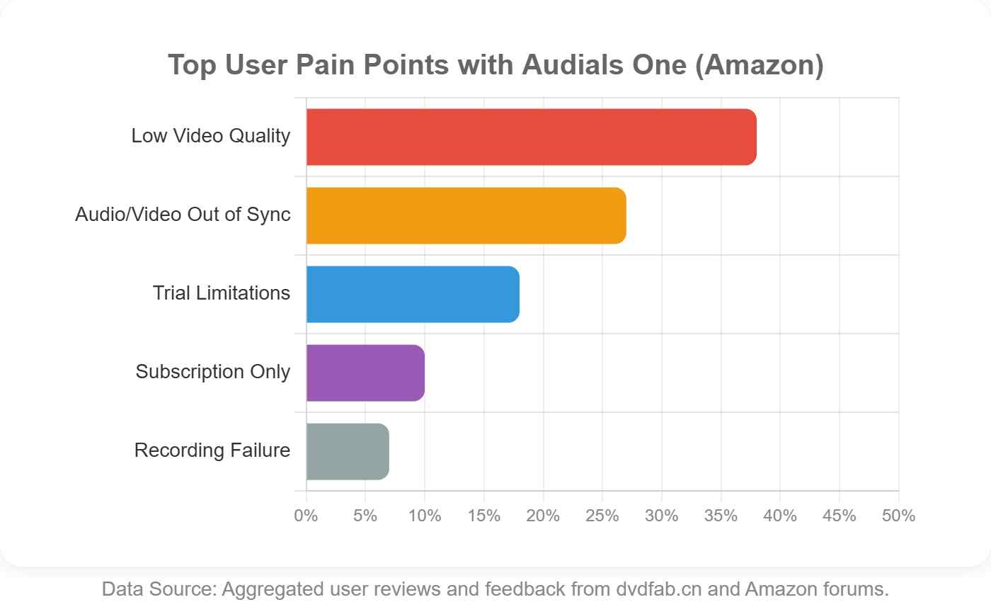 a bar chart showing the top user pain points with audials one on amazon prime video