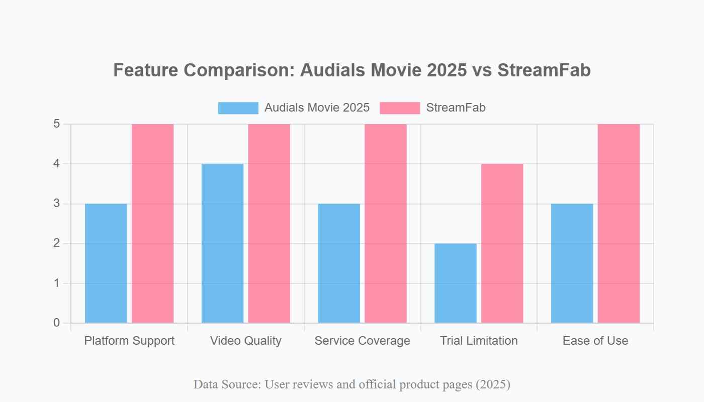 audials movie review: a bar chart comparison between audials movie and streamfab