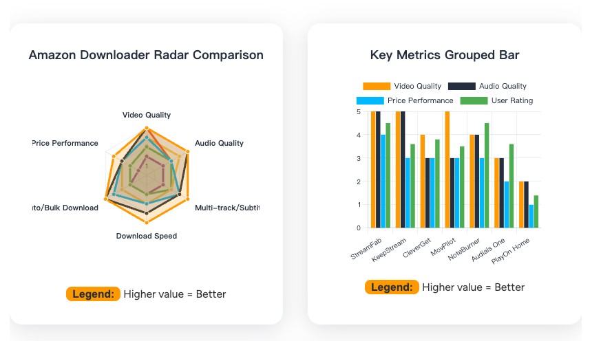 best video downloader review: radar chart data 