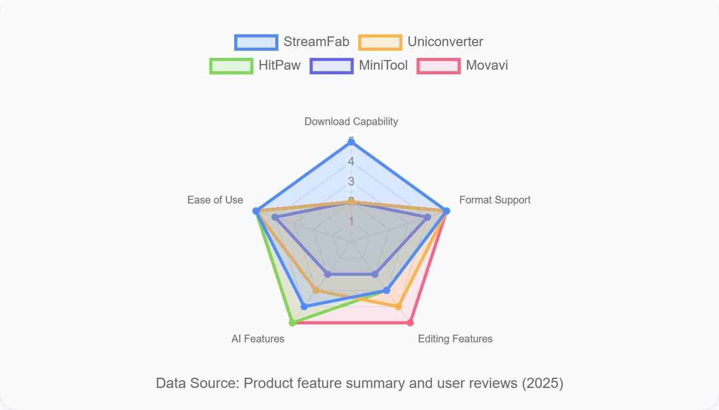 a radar chart showing the comparison of videoproc alternatives