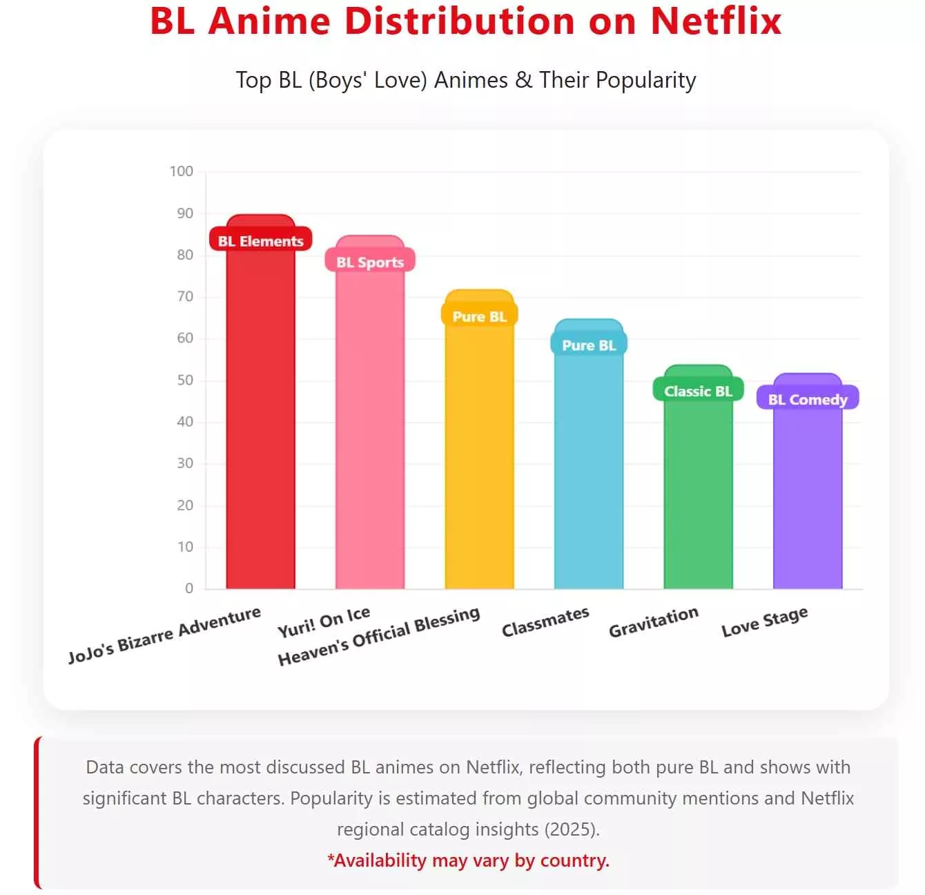 a bar chart showing the BL anime distribution on Netflix
