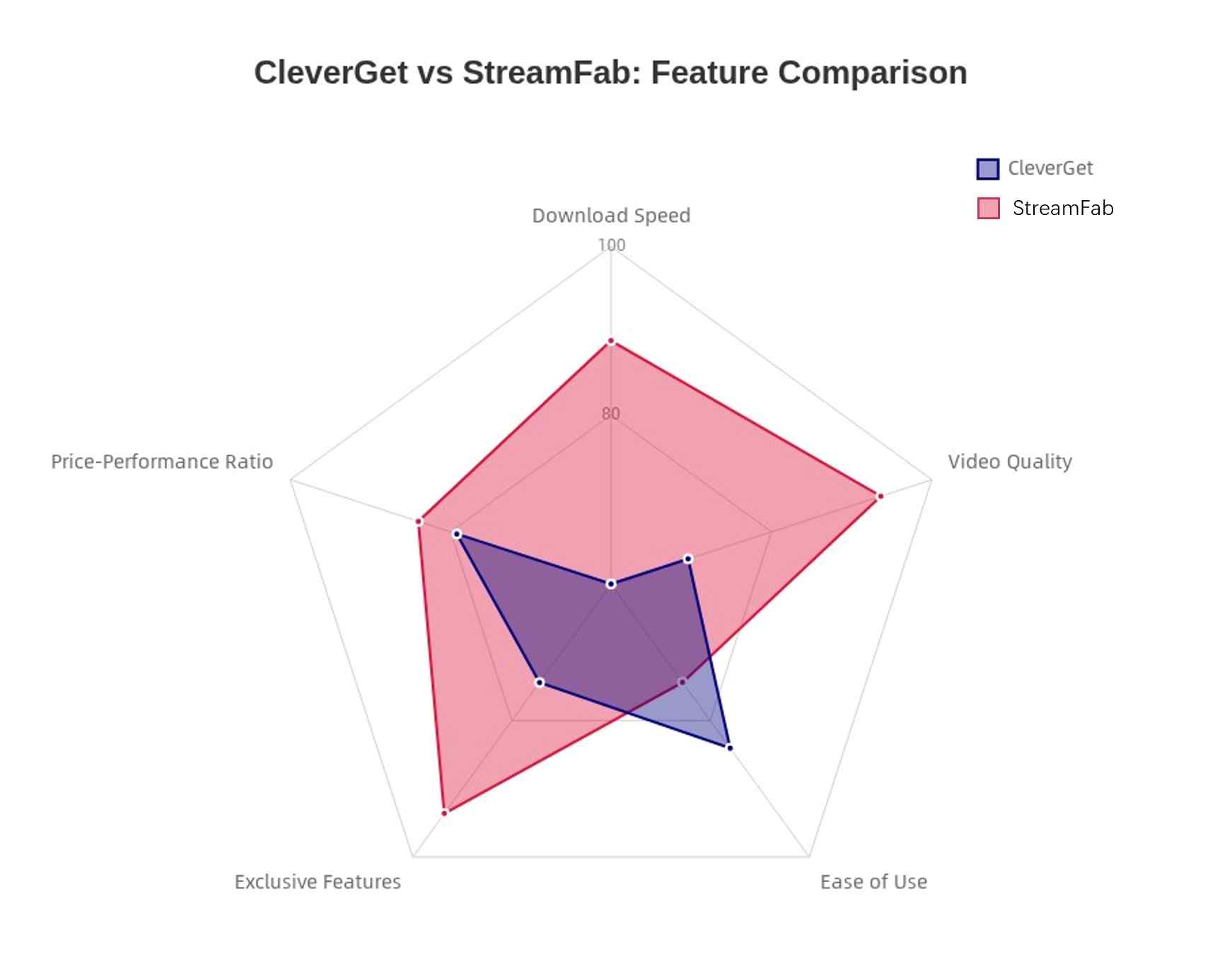 cleverget vs. streamfab