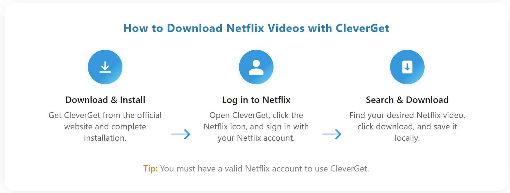 a flow chart showing how to download netflix videos with cleverget