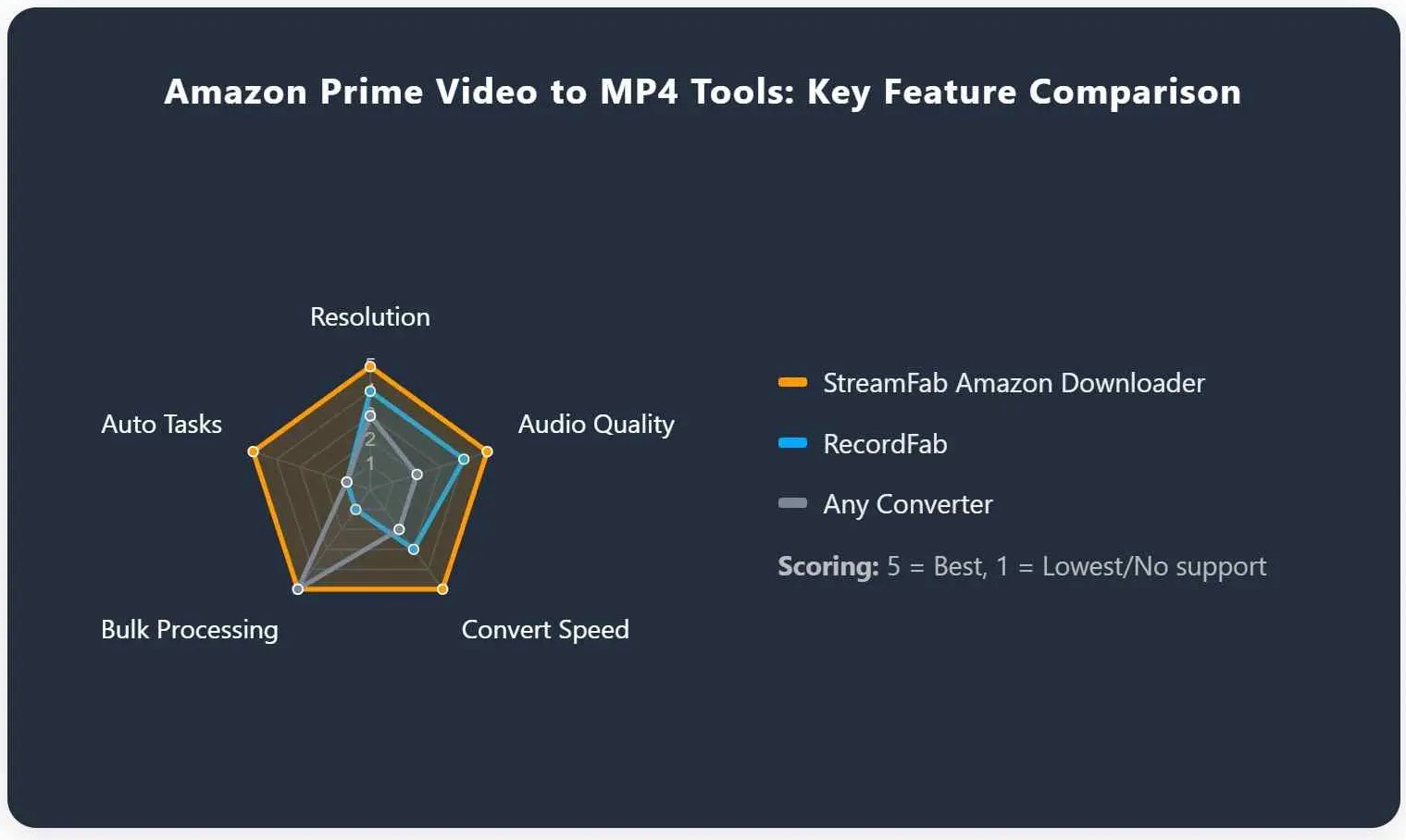 comparison radar chart of amazon prime video to mp4 tools