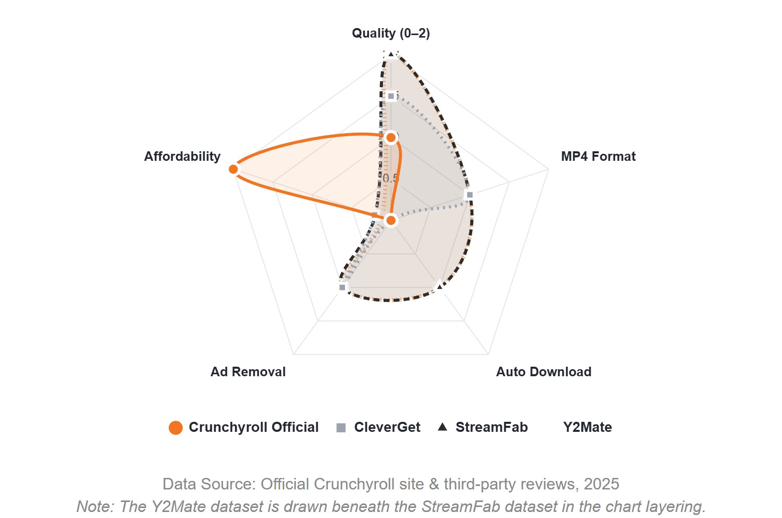a radar chart of the crunchyroll download solutions compare
