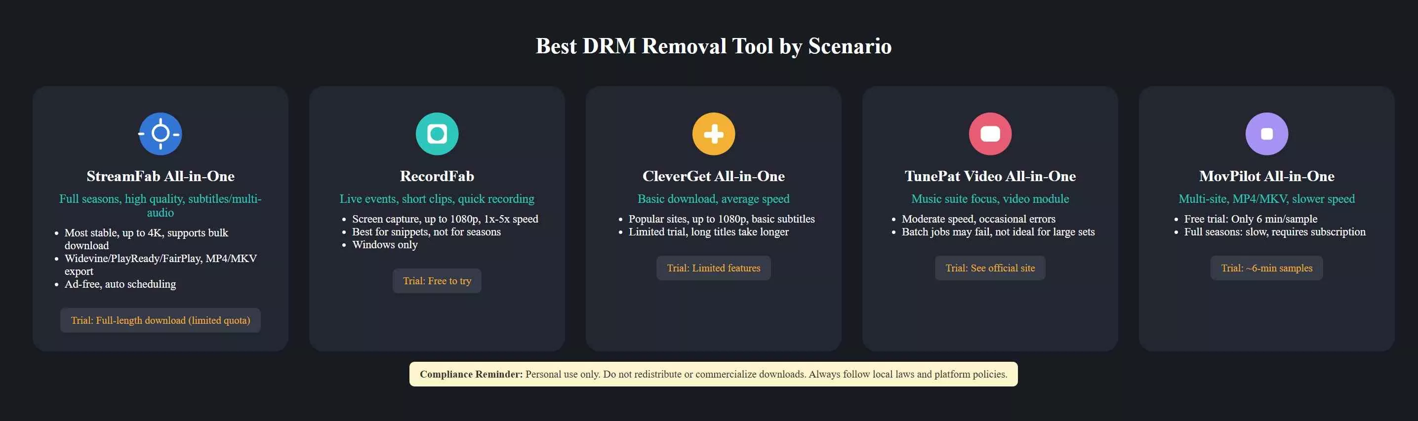 Top 5 Free DRM Removal Tool Recommendations in 2025 by scenario