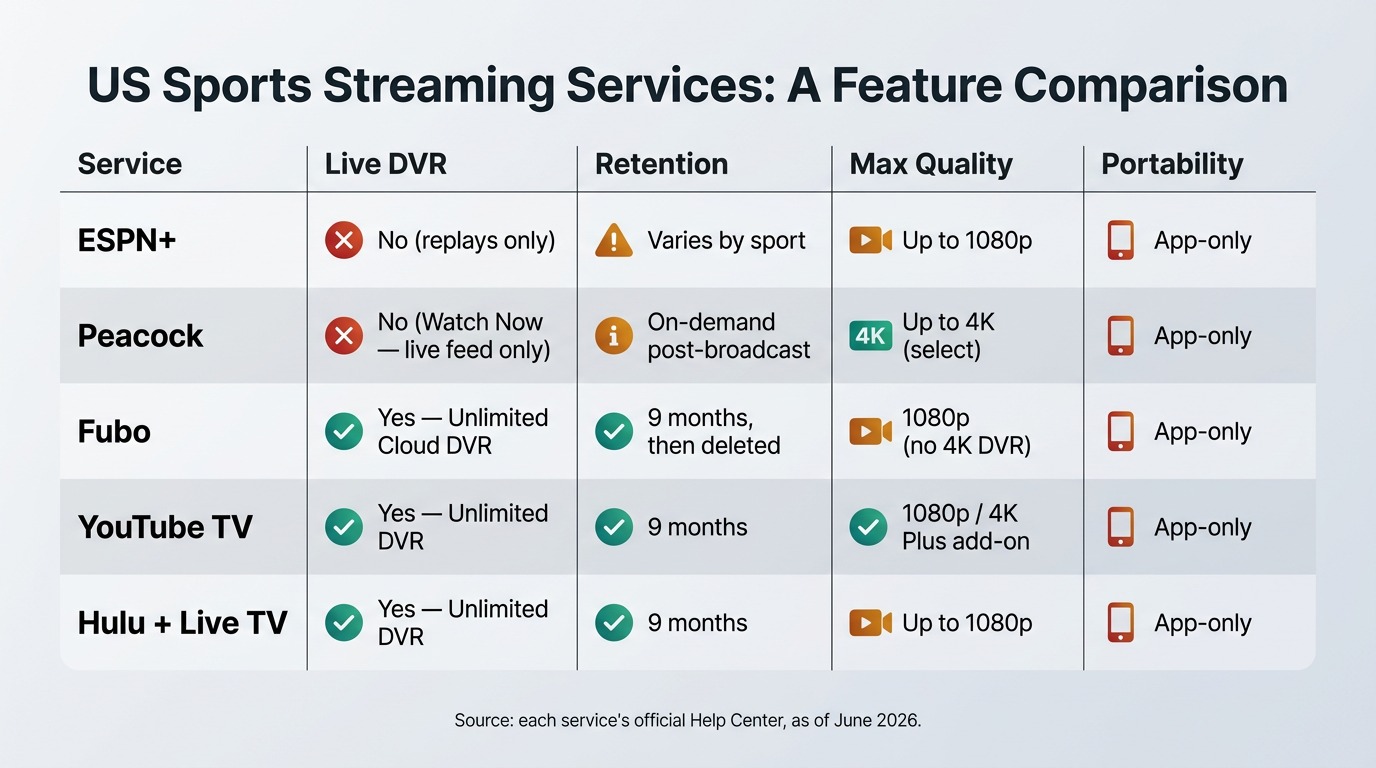 Comparison matrix showing live sport streams fifa worldcup 2026