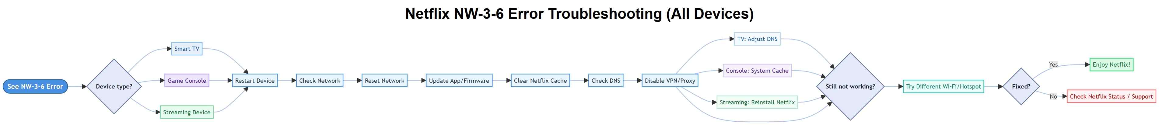 a step chart showing the whole process to fix netflix error code nw-3-6
