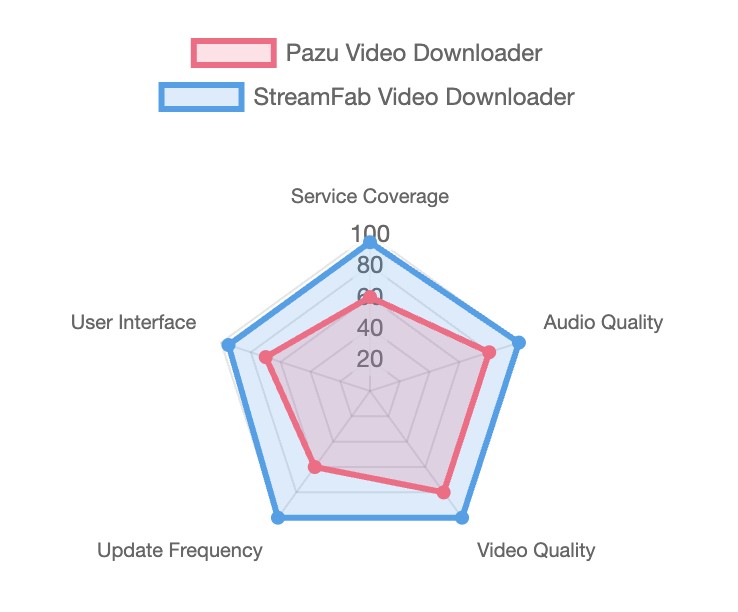 Comparison of Video Downloaders