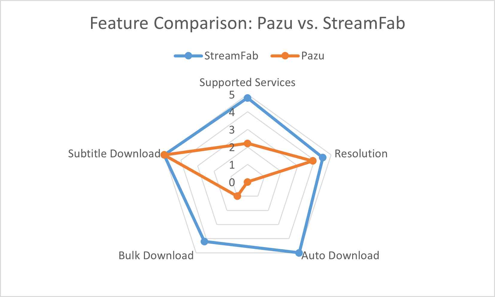 feature comparison between pazu and streamfab