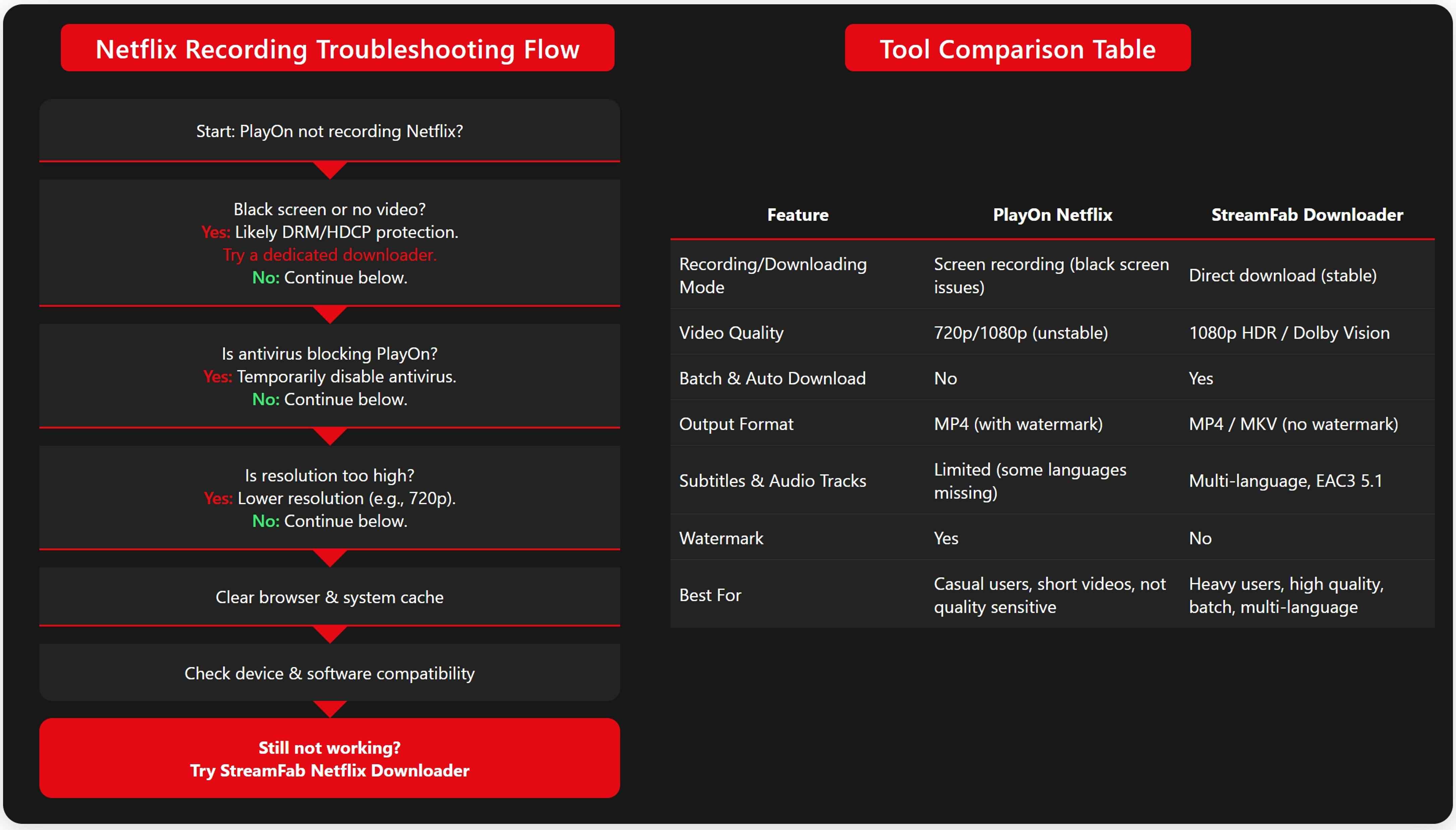 a chart showing the workflow to fix playon not recording netflix problem