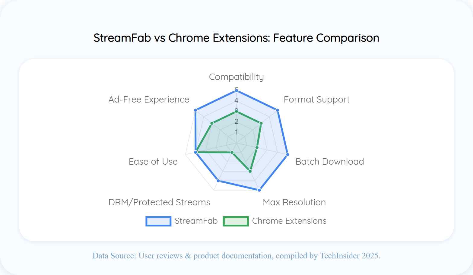 a radar chart comparing the features of streamfab and chrome download extensions