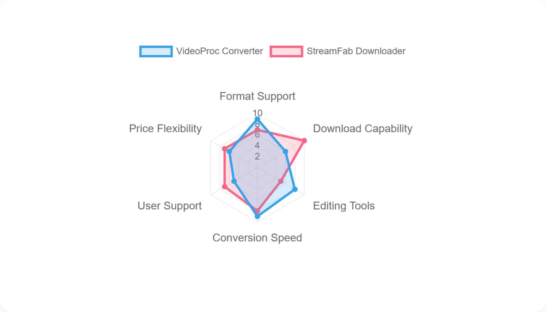 a radar chart of the feature comparison between videoproc and streamfab