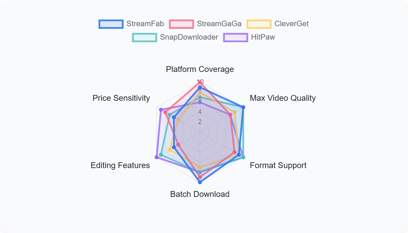feature radar chart of the vidicable alternatives
